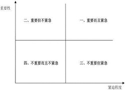 四象限法优化人力资源