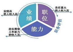 中小企业管理层薪酬策略分析