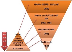 保障战略实施落地的七大原则