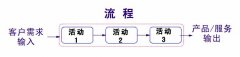 房地产企业业务流程优化浅析